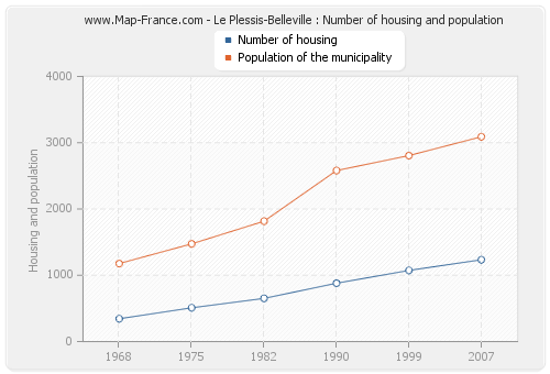 Le Plessis-Belleville : Number of housing and population